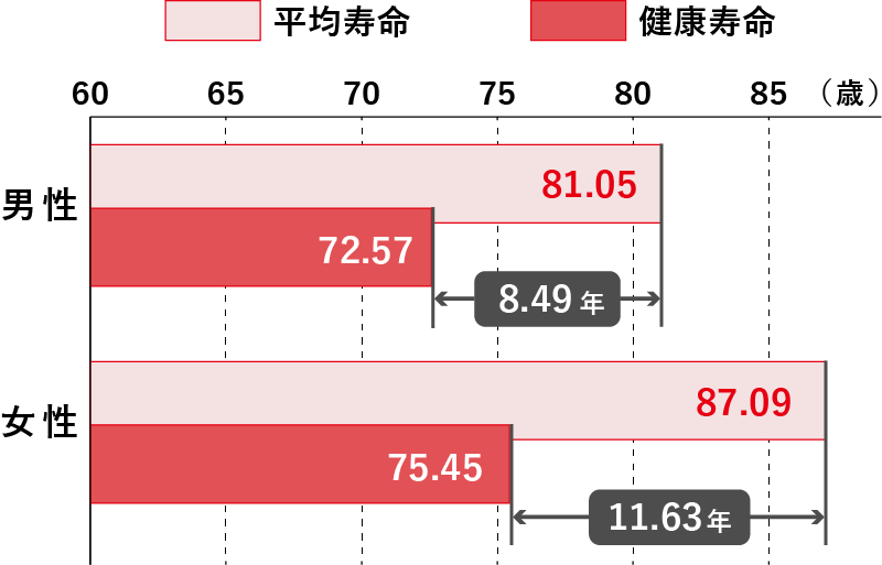 平均寿命と健康寿命の差のグラフ